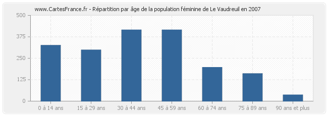 Répartition par âge de la population féminine de Le Vaudreuil en 2007